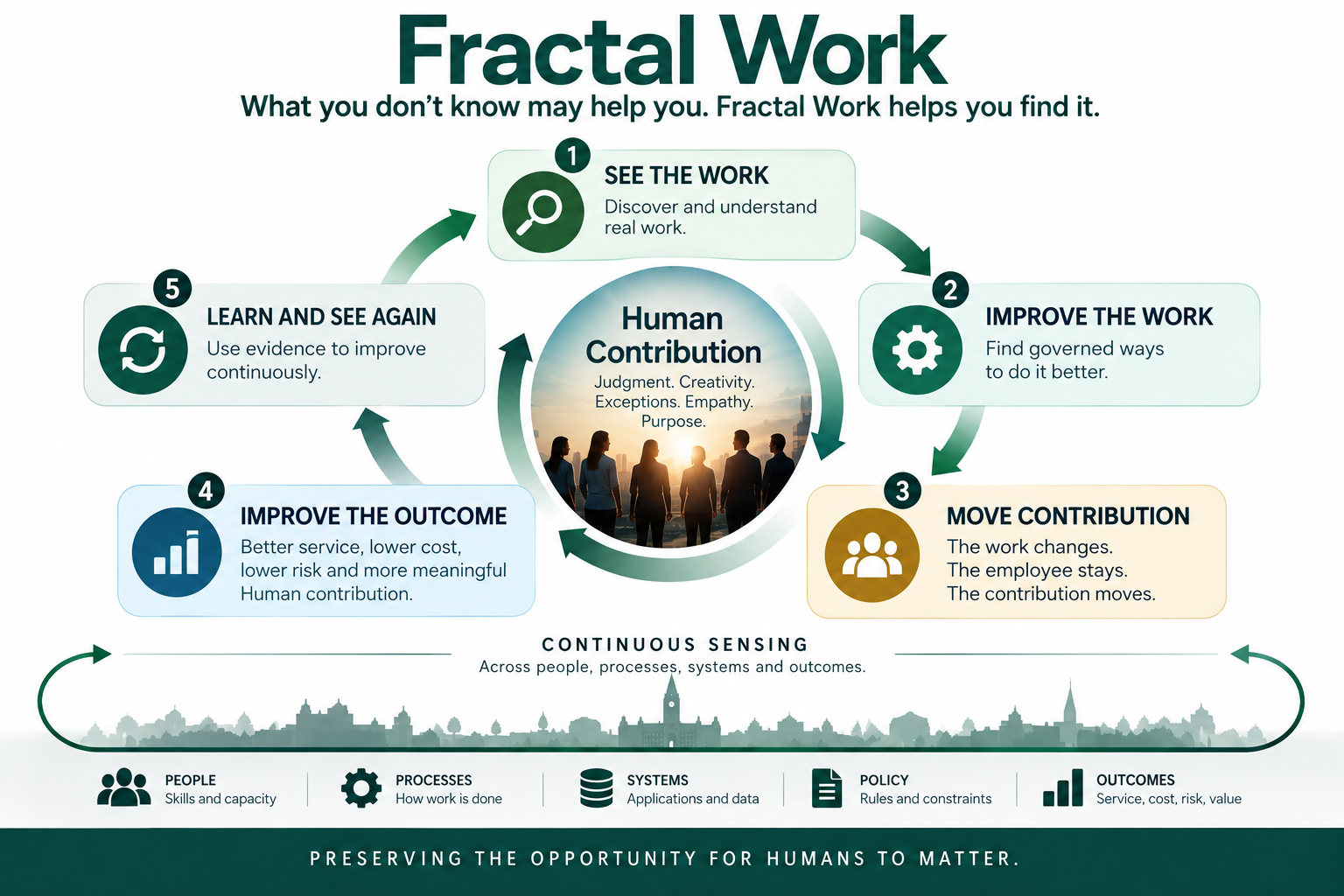 Fractal Work model showing a continuous cycle of seeing the work, improving the work, moving Human contribution, improving the outcome, and learning and seeing again.